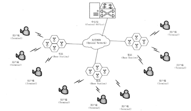 RoF系统的基本结构