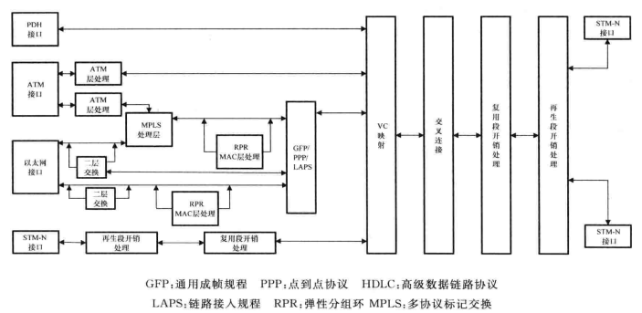 MSTP的功能模型