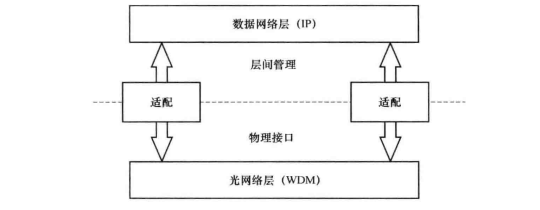 光互联网的基本结构