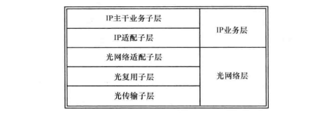 光互联网协议参考模型