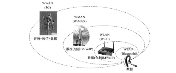 移动互联网的接入方式