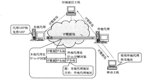 移动主机在外地网络时的基本通信流程