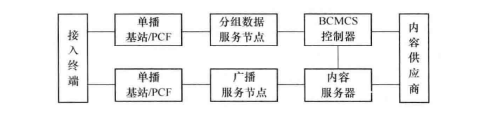 基于BCMCS技术网络结构