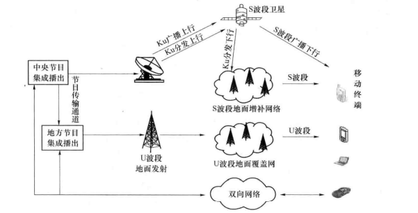 移动多媒体广播总体架构