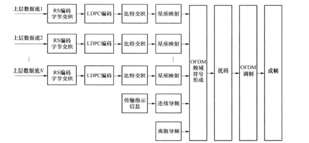 STIMI功能框图