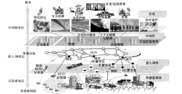 物联网的典型架构