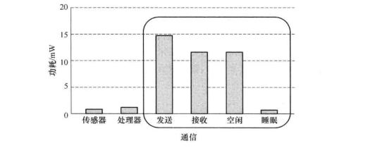 传感器节点能量消耗情况
