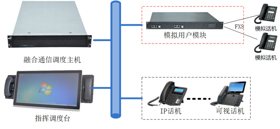 SIP/模拟终端接入