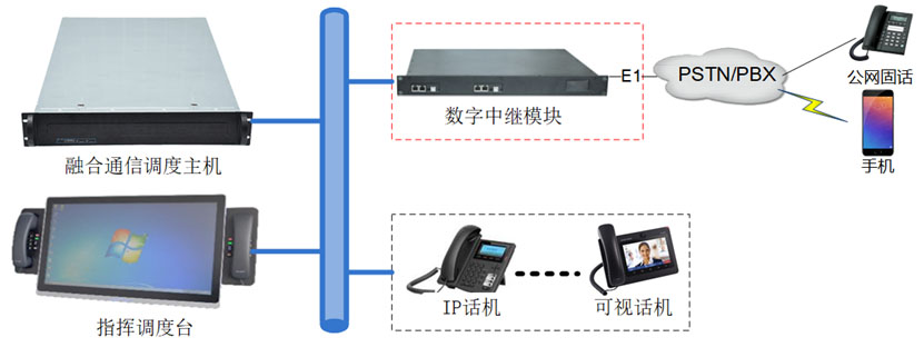 数字中继接入能力