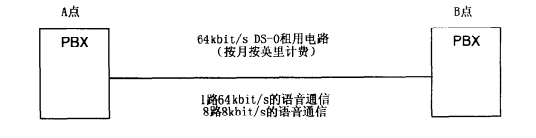 用最小的带宽打更多的电话