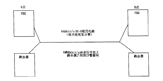 通过VOIP综合传输语音和数据