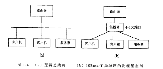 逻辑总线网和物理星型网