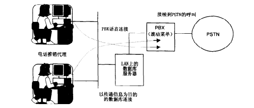现代电话推销操作示意图
