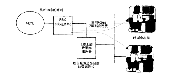 现代呼叫中心操作示意图