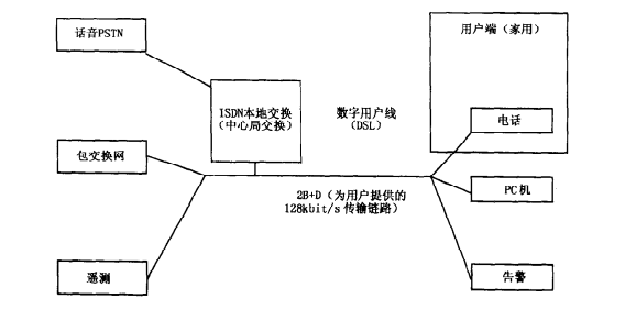 用于住宅业务的ISDN结构