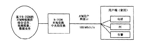 用于住宅用户的B-ISDN结构