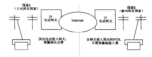 打国际IP电话