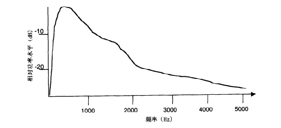 语音的功率谱密度