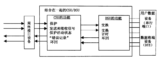设备综合比较(图2) csu/dsu