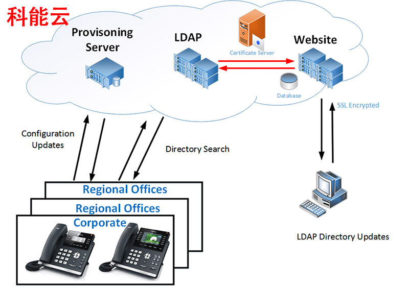 LDAP服务器在IP电话系统中的配置应用