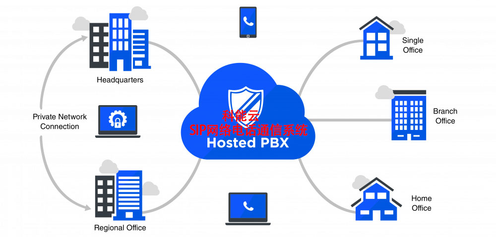 托管pbx