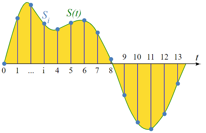 数字化三步骤：数字化语音的过程
