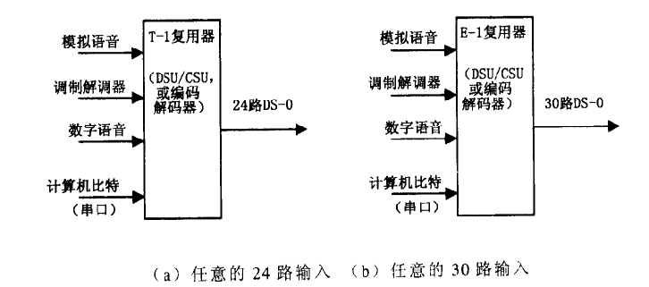64kbit/s PCM 语音系统(图1) 数字复用系统