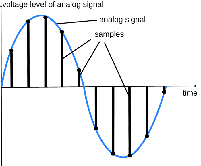 64kbit/s PCM 语音系统