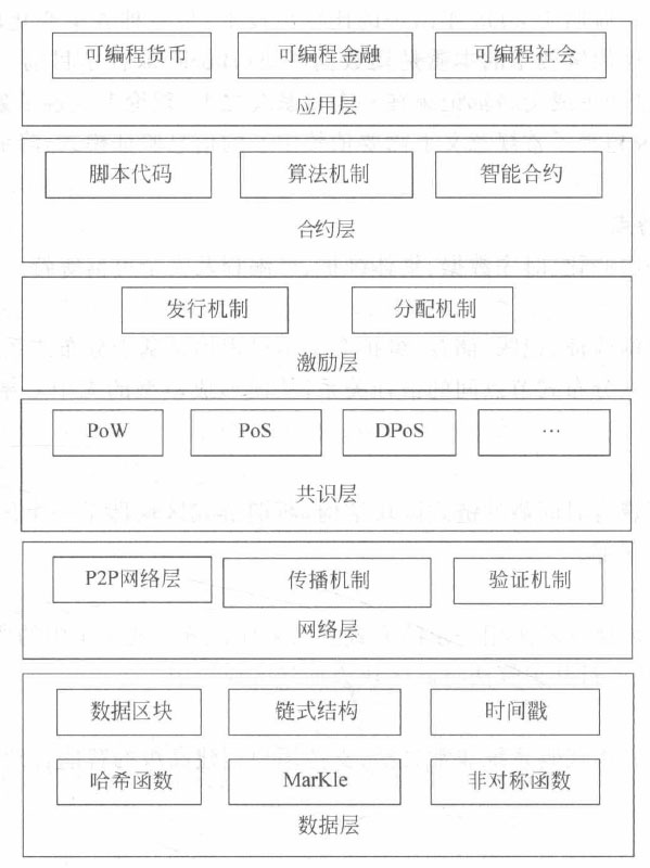 区块链技术的基础架构