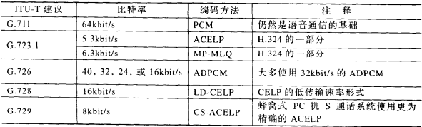 语音数字化标准