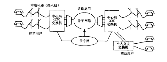 PSTN网络基本组成
