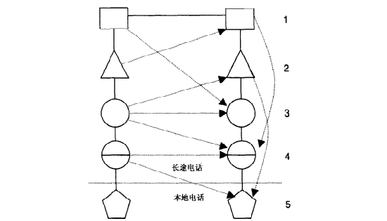 1980年左右的北美骨干电话网络