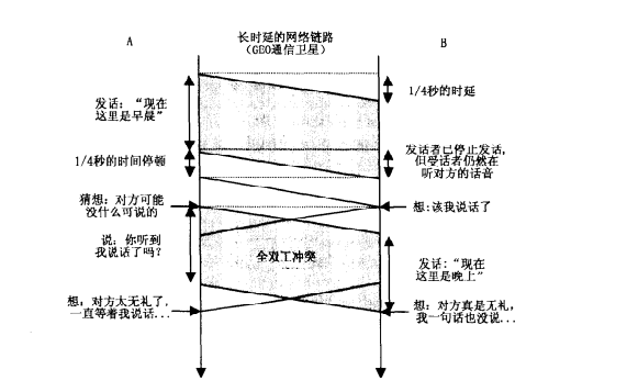 长时延带来的问题