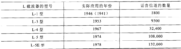 模拟载波器系列