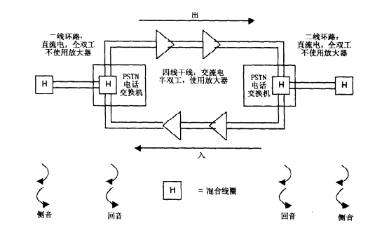 环路干线和回音