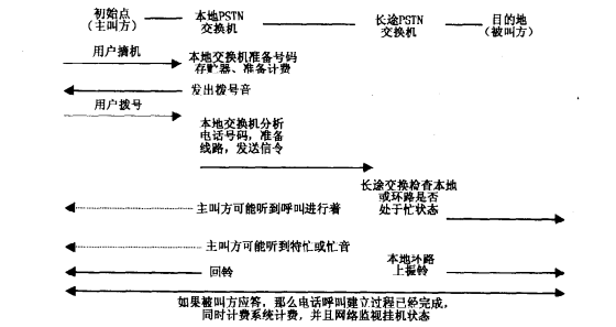 PSTN呼叫流程