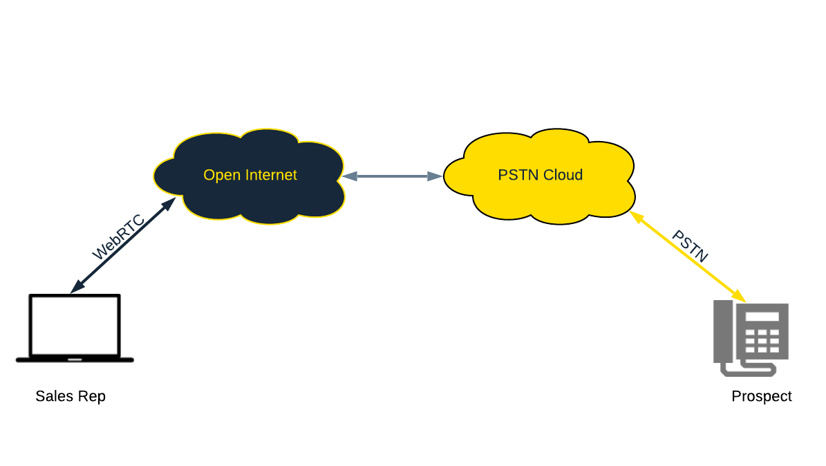 PSTN