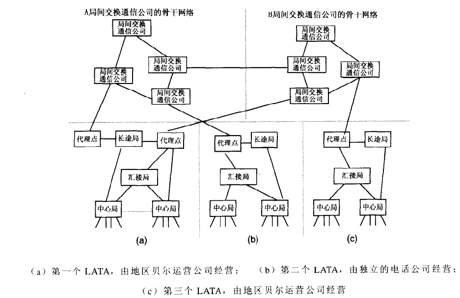 调整后的PSTN的结构