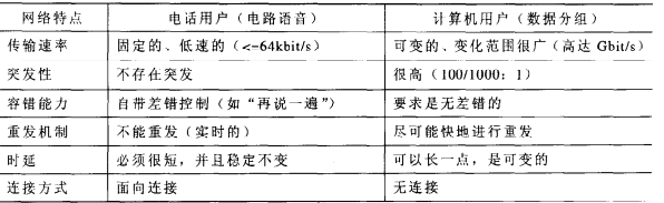 电话用户和计算机用户使用网络的对比