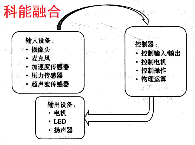 机器人所用到的技术