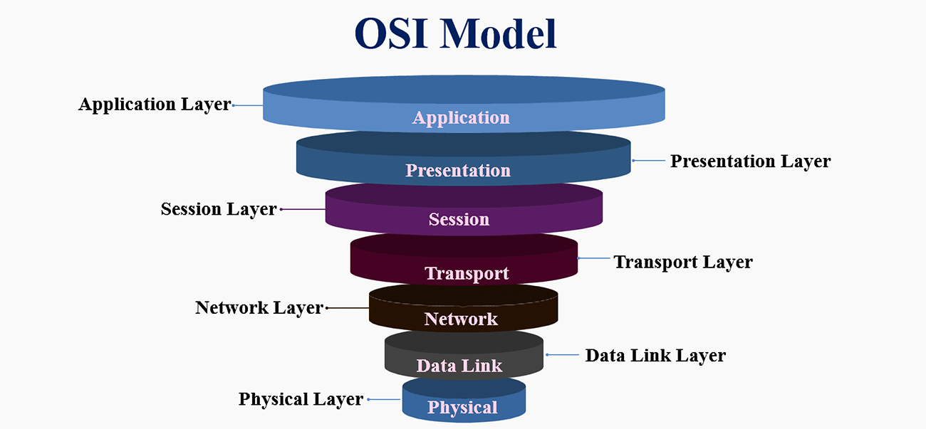 OSI参考模型
