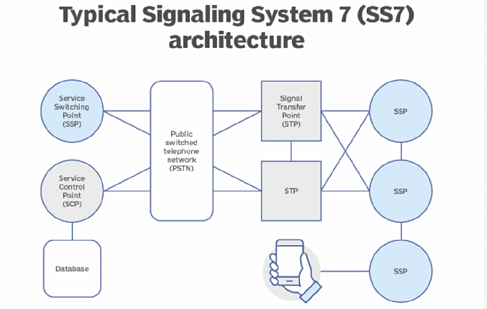 一个无连接的分组交换网：七号信令网