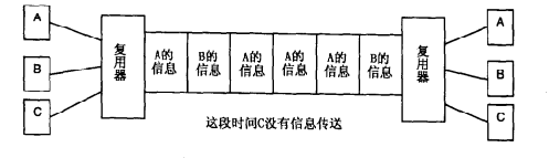 统计时分多路复用