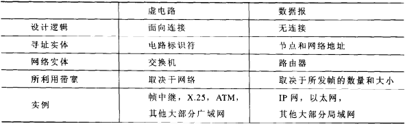 虚电路与数据分组网络之间的比较