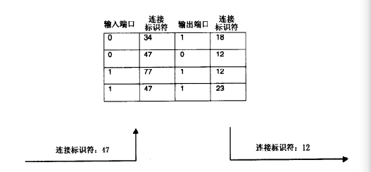 虚电路交换机工作原理示意图