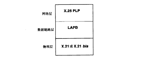 X.25协议栈