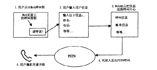 WEB呼叫流程