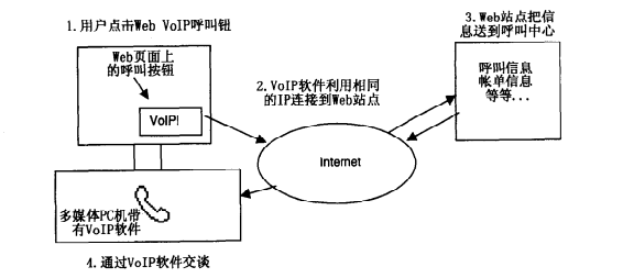 web voip 呼叫