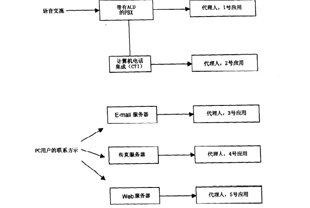 传流的呼叫中心