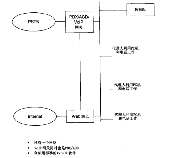 集成在一起的呼叫中心和WEB站点